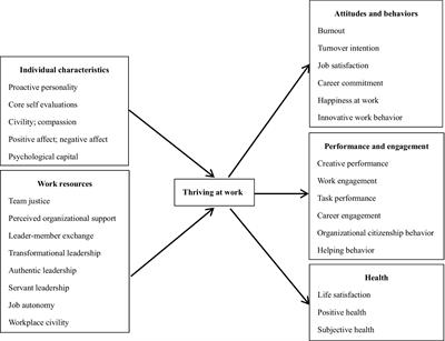 Effects of thriving at work on employees’ family role performance: A moderated mediation model